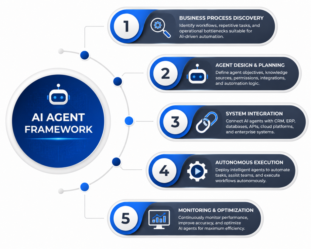 Enterprise AI Agent Framework illustrating business process discovery, agent design, system integration, autonomous execution, and performance optimization in a connected automation ecosystem.